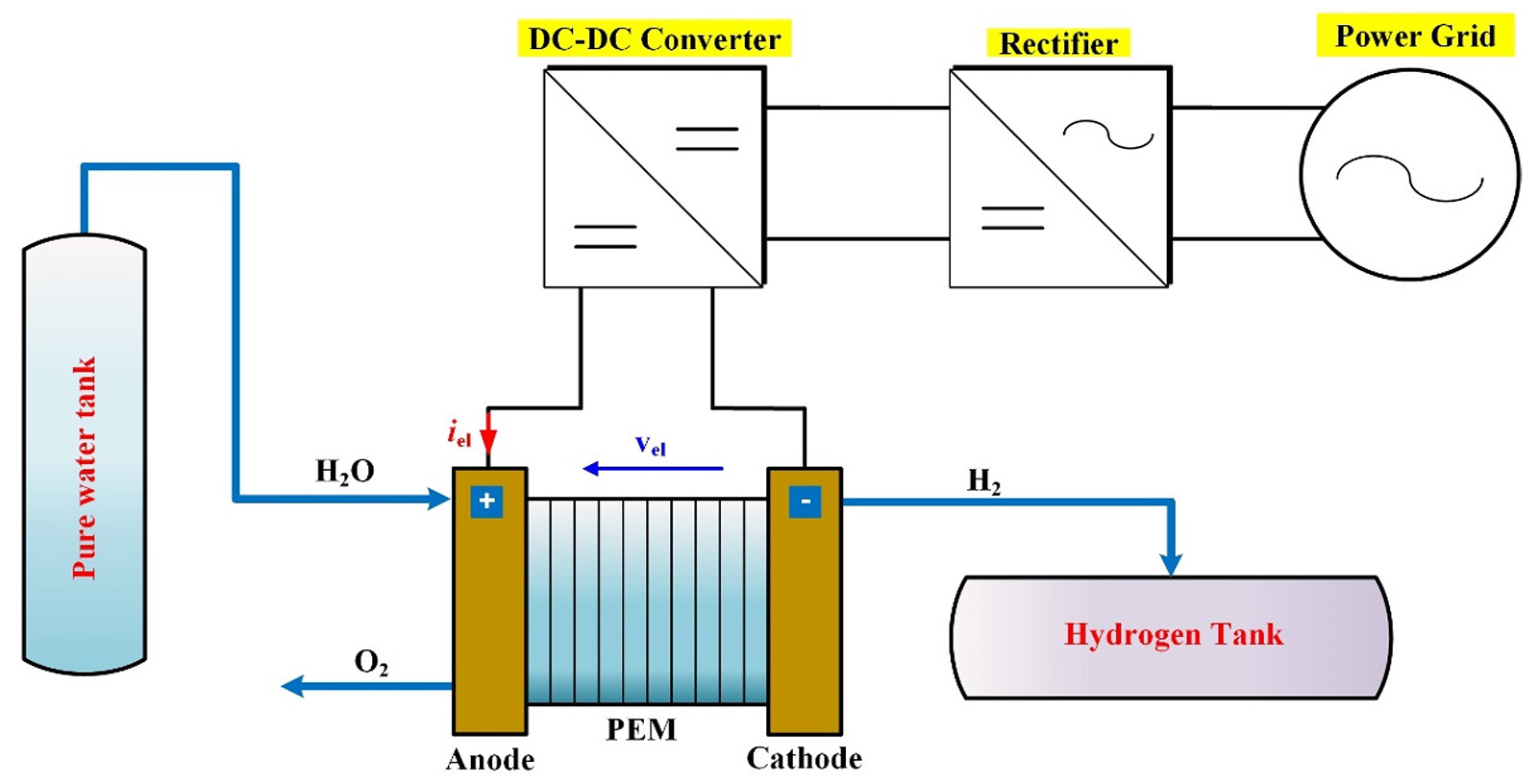 Hydrogen System